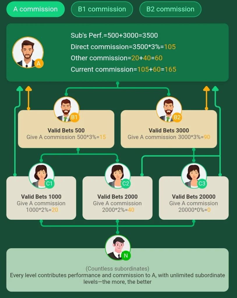 A6 WIN Game agent commission diagram showing infinite level payout structure